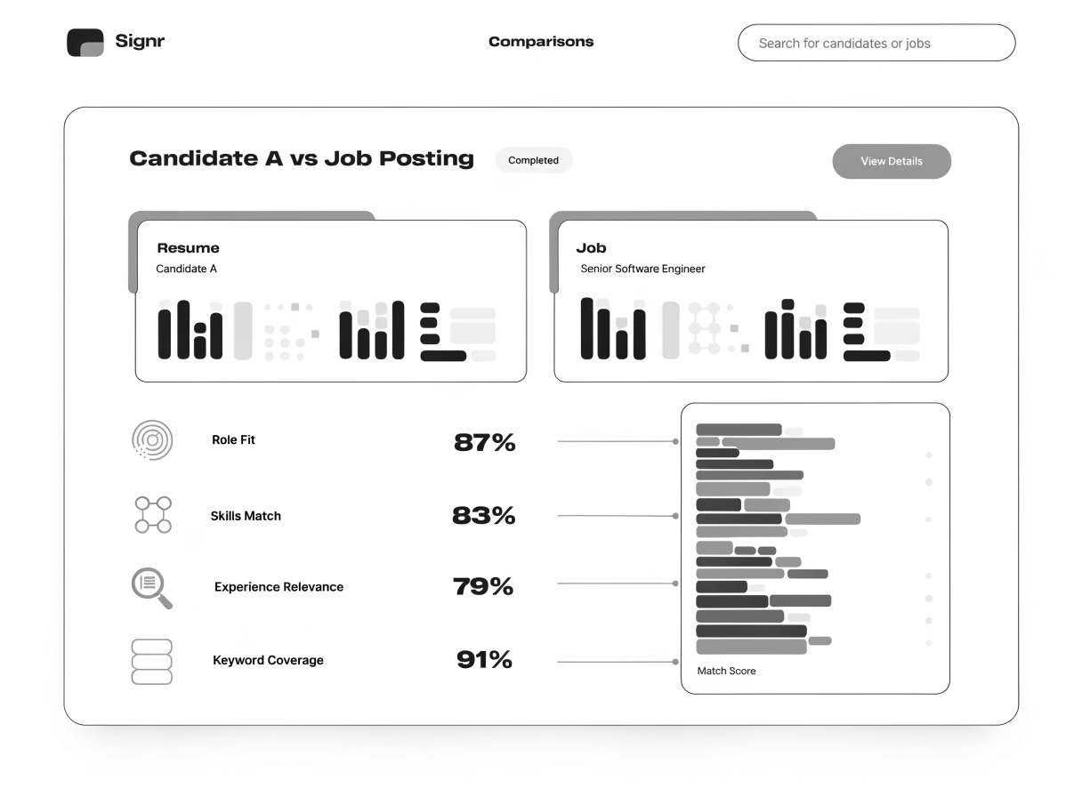 Screenshot of Signr showing a resume review with score details linked to must-haves, risks, deal-breakers, and gaps.